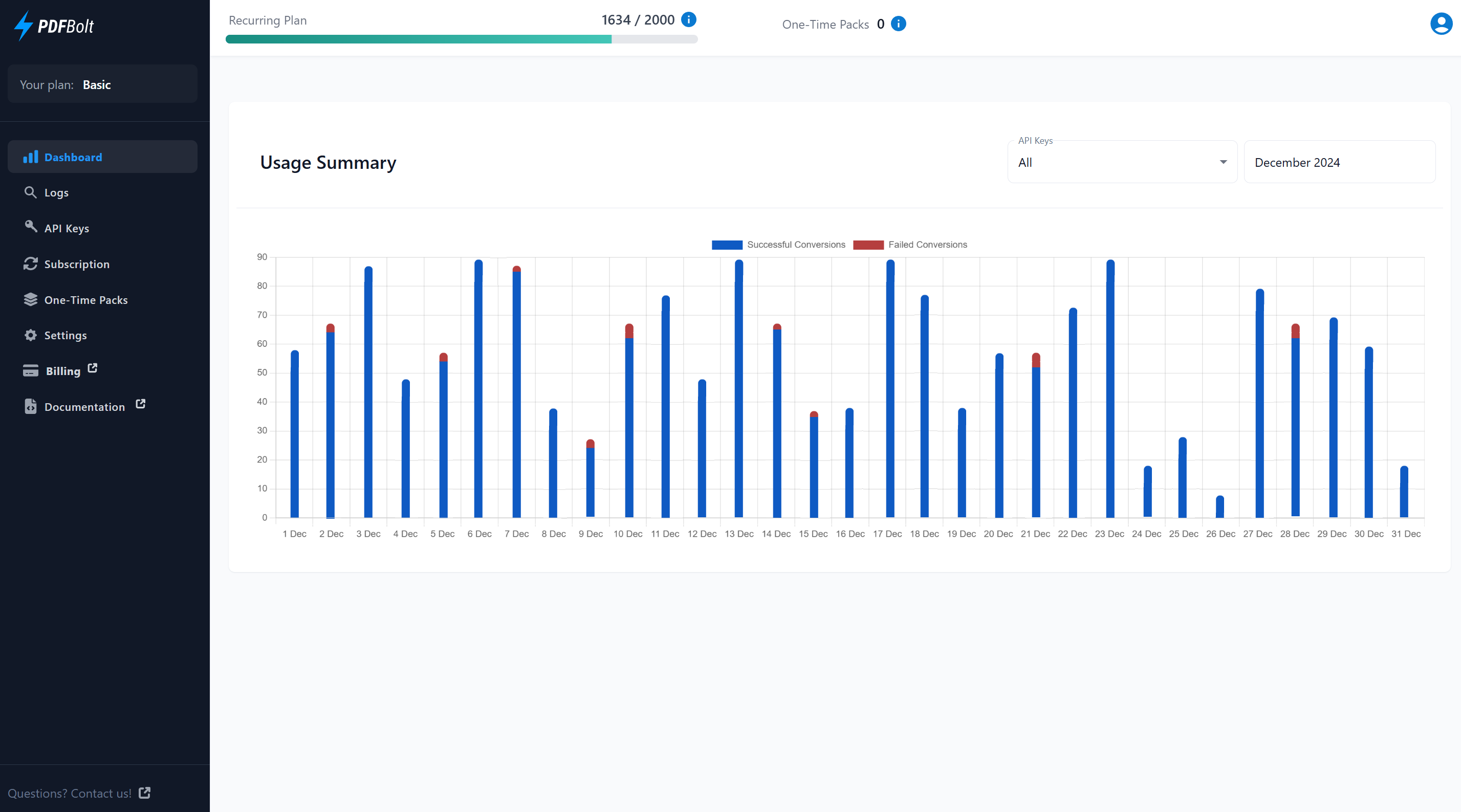 Dashboard showing an overview of API usage