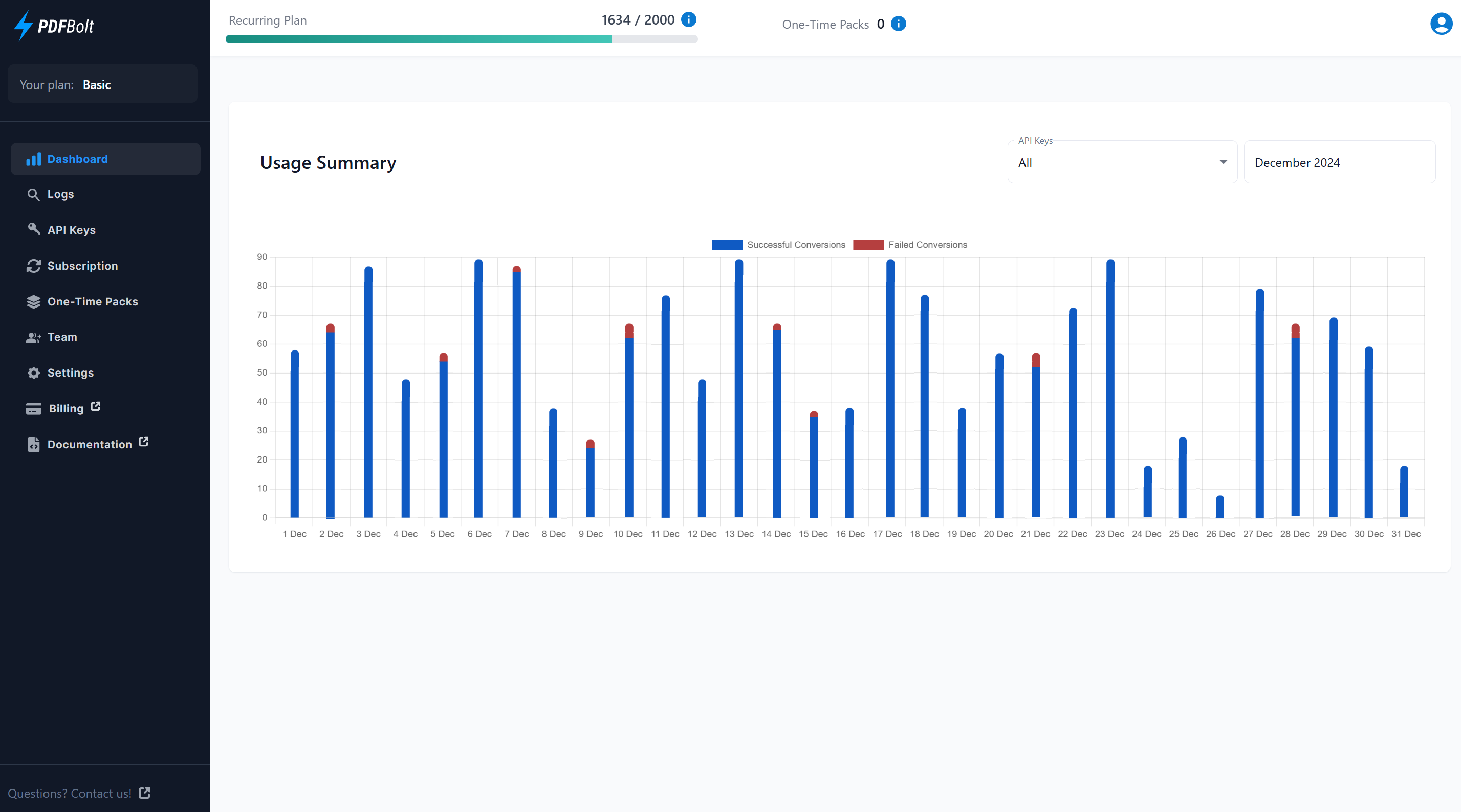 Dashboard showing an overview of API usage