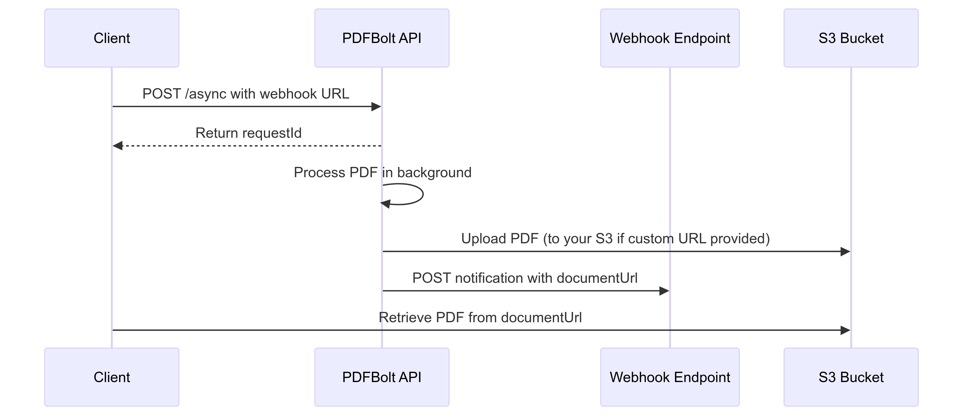 Async Workflow Diagram