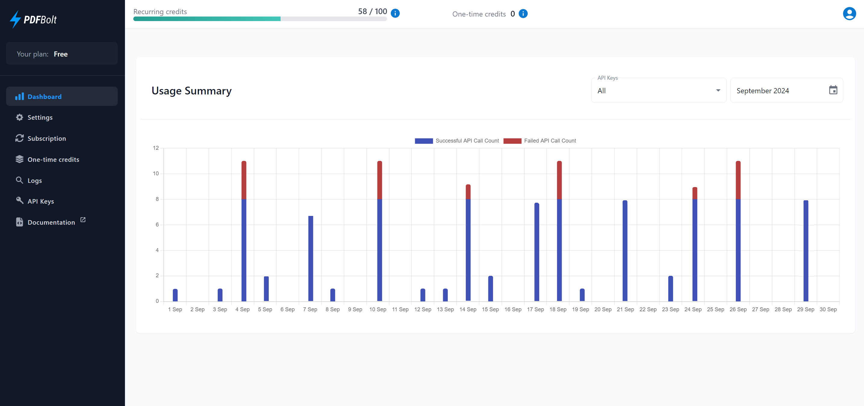 Dashboard Overview