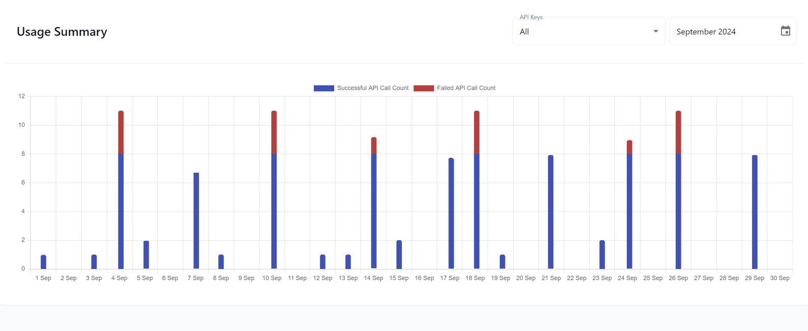 Usage Summary Chart