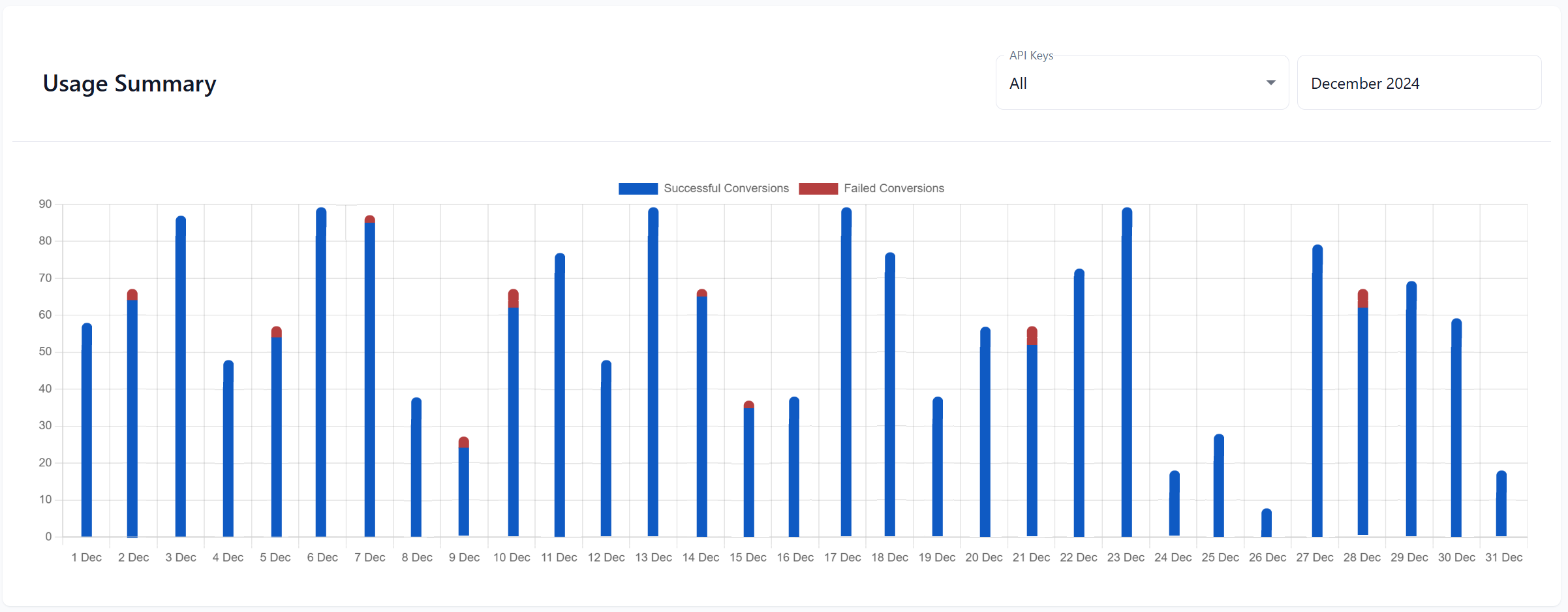 Usage Summary Chart